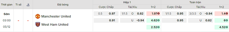 Bảng kèo mới nhất trận Manchester Utd vs West Ham