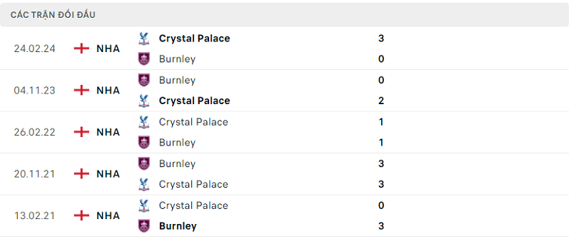 Lịch sử đối đầu Burnley vs Crystal Palace Lịch sử đối đầu Burnley vs Crystal Palace