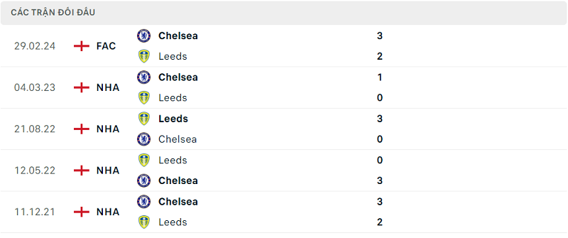 Lịch sử đối đầu Leeds vs Chelsea Lịch sử đối đầu Leeds vs Chelsea