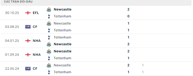 Lịch sử đối đầu Newcastle vs Tottenham Lịch sử đối đầu Newcastle vs Tottenham