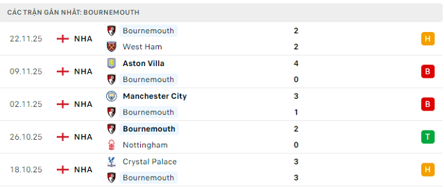 Phong độ Bournemouth 5 trận đã qua