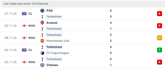 Phong độ Tottenham 5 trận đã qua Phong độ Tottenham 5 trận đã qua