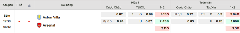 Bảng kèo mới nhất trận Aston Villa vs Arsenal Bảng kèo mới nhất trận Aston Villa vs Arsenal