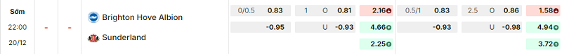Bảng kèo mới nhất trận Brighton vs Sunderland Bảng kèo mới nhất trận Brighton vs Sunderland