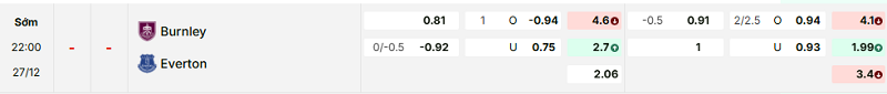 Bảng kèo mới nhất trận Burnley vs Everton Bảng kèo mới nhất trận Burnley vs Everton