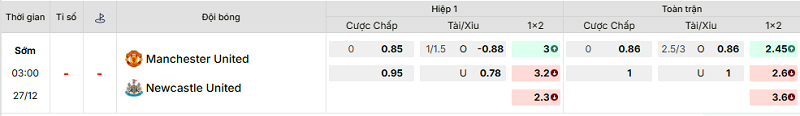 Bảng kèo mới nhất trận Manchester Utd vs Newcastle Bảng kèo mới nhất trận Manchester Utd vs Newcastle