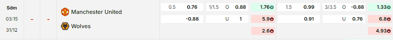 Bảng kèo mới nhất trận Manchester Utd vs Wolves Bảng kèo mới nhất trận Manchester Utd vs Wolves