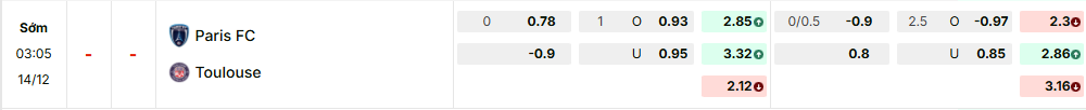 Bảng kèo mới nhất trận Paris FC vs Toulouse Bảng kèo mới nhất trận Paris FC vs Toulouse