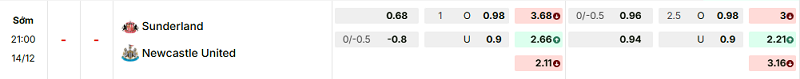 Bảng kèo mới nhất trận Sunderland vs Newcastle Bảng kèo mới nhất trận Sunderland vs Newcastle