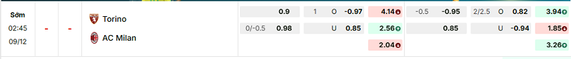 Bảng kèo mới nhất trận Torino vs AC Milan Bảng kèo mới nhất trận Torino vs AC Milan