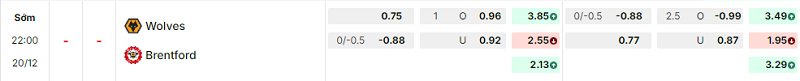 Bảng kèo mới nhất trận Wolves vs Brentford Bảng kèo mới nhất trận Wolves vs Brentford