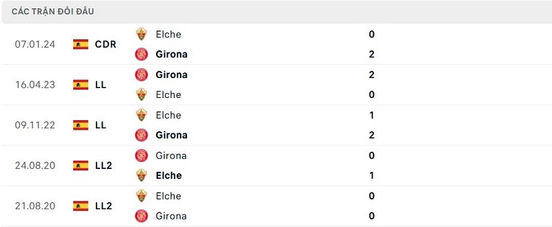 Lịch sử đối đầu Elche vs Girona