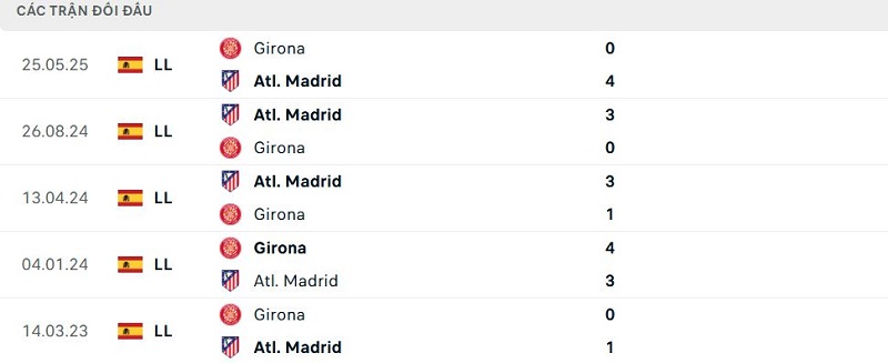 Lịch sử đối đầu Girona vs Atl. Madrid Lịch sử đối đầu Girona vs Atl. Madrid