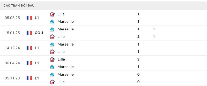 Lịch sử đối đầu Lille vs Marseille
