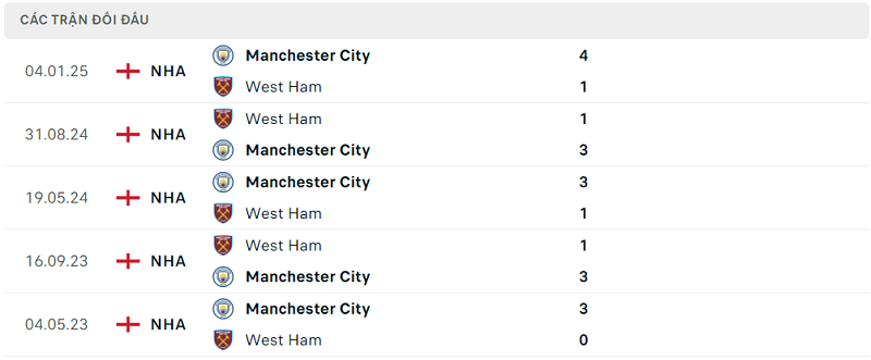 Lịch sử đối đầu Manchester City vs West Ham Lịch sử đối đầu Manchester City vs West Ham