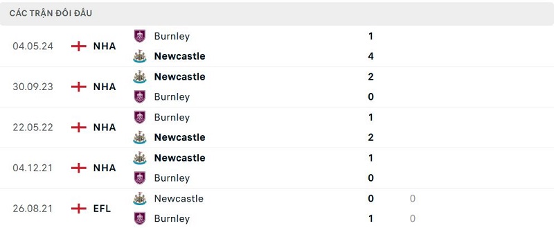 Lịch sử đối đầu Newcastle vs Burnley Lịch sử đối đầu Newcastle vs Burnley