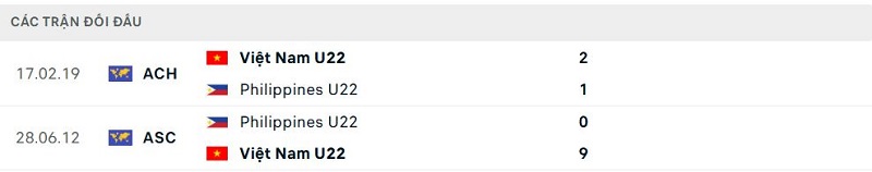 Lịch sử đối đầu Việt Nam U22 vs Philippines U22 Lịch sử đối đầu Việt Nam U22 vs Philippines U22