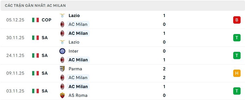 Phong độ AC Milan 5 trận đã qua Phong độ AC Milan 5 trận đã qua