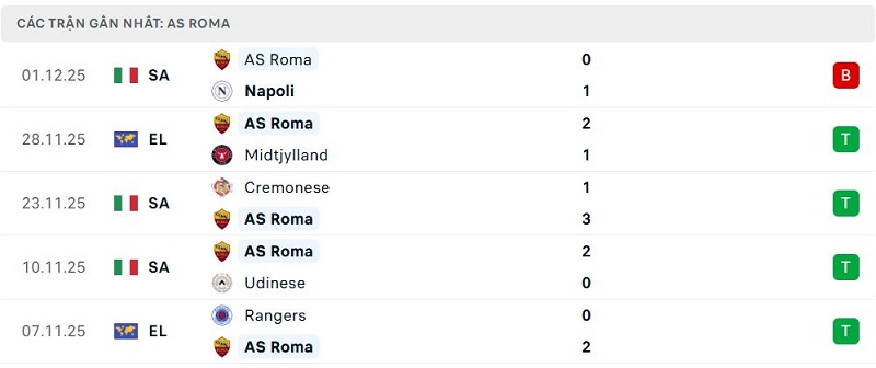 Phong độ AS Roma 5 trận đã qua