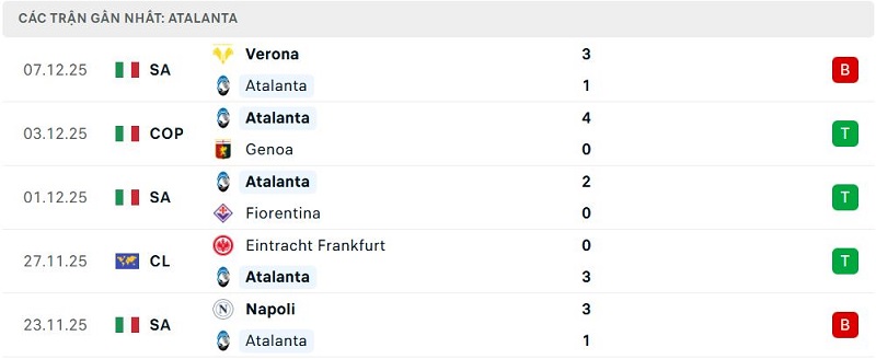 Phong độ Atalanta 5 trận đã qua Phong độ Atalanta 5 trận đã qua