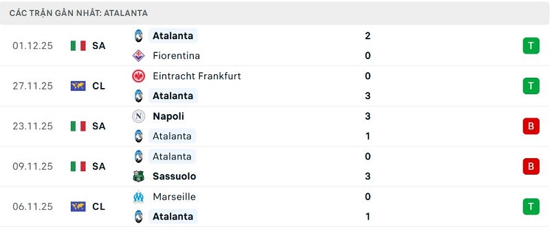 Phong độ Atalanta 5 trận đã qua Phong độ Atalanta 5 trận đã quaPhong độ Atalanta 5 trận đã qua