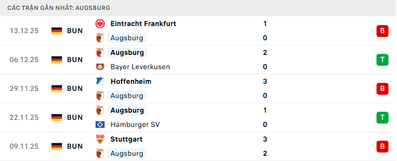 Phong độ Augsburg 5 trận đã qua Phong độ Augsburg 5 trận đã qua