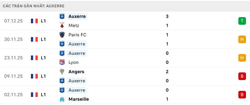 Phong độ Auxerre 5 trận đã qua Phong độ Auxerre 5 trận đã qua