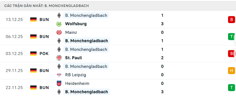 Phong độ B. Monchengladbach 5 trận đã qua Phong độ B. Monchengladbach 5 trận đã qua