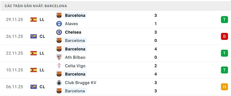 Phong độ Barcelona 5 trận đã qua Phong độ Barcelona 5 trận đã qua