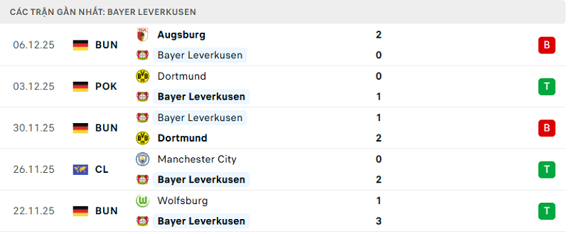 Phong độ Bayer Leverkusen 5 trận đã qua Phong độ Bayer Leverkusen 5 trận đã qua