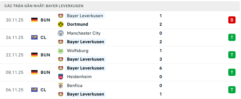 Phong độ Bayer Leverkusen 5 trận đã qua