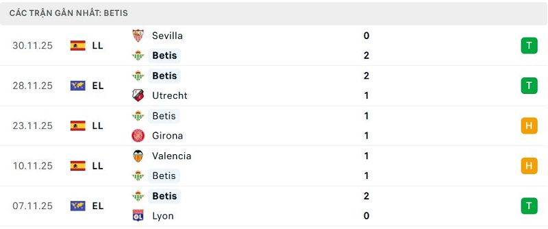 Phong độ Betis 5 trận đã qua Phong độ Betis 5 trận đã qua