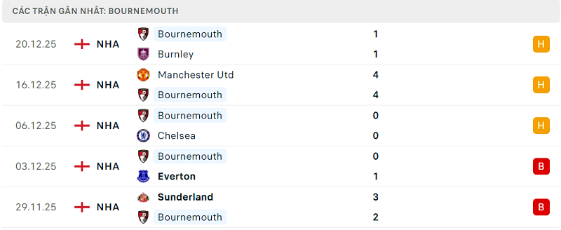Phong độ Bournemouth 5 trận đã qua