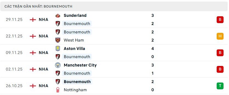 Phong độ Bournemouth 5 trận đã qua Phong độ Bournemouth 5 trận đã qua