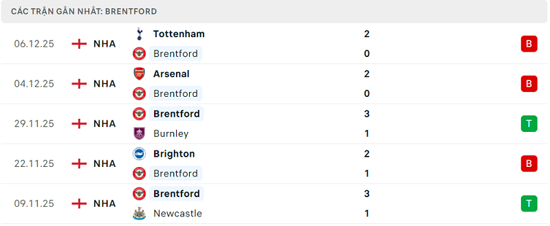 Phong độ Brentford 5 trận đã qua Phong độ Brentford 5 trận đã qua