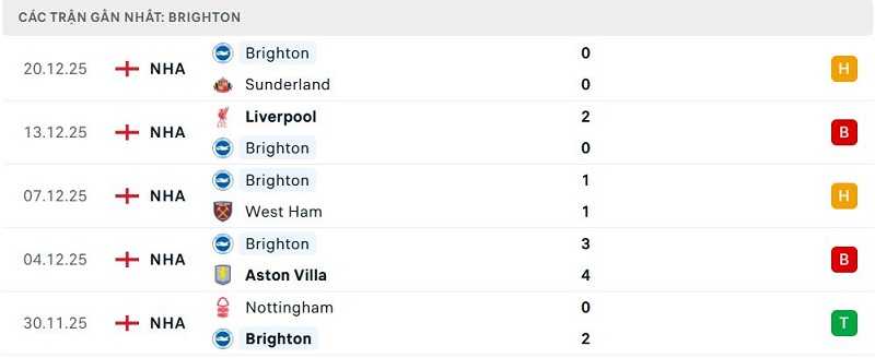 Phong độ Brighton 5 trận đã quaPhong độ Brighton 5 trận đã qua Phong độ Brighton 5 trận đã qua