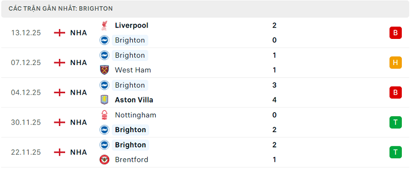Phong độ Brighton 5 trận đã qua Phong độ Brighton 5 trận đã qua