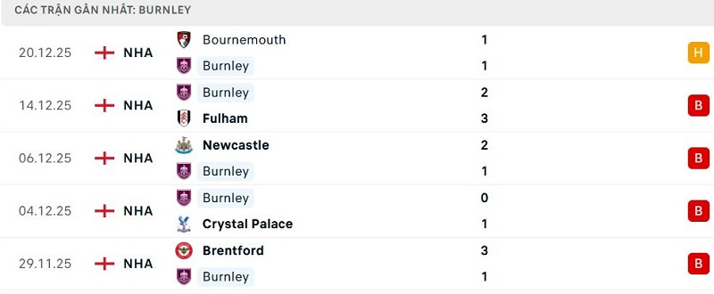 Phong độ Burnley 5 trận đã qua Phong độ Burnley 5 trận đã qua