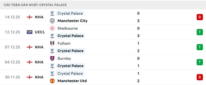 Phong độ Crystal Palace 5 trận đã qua Phong độ Crystal Palace 5 trận đã qua