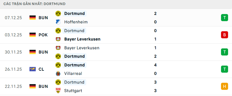 Phong độ Dortmund 5 trận đã qua Phong độ Dortmund 5 trận đã qua