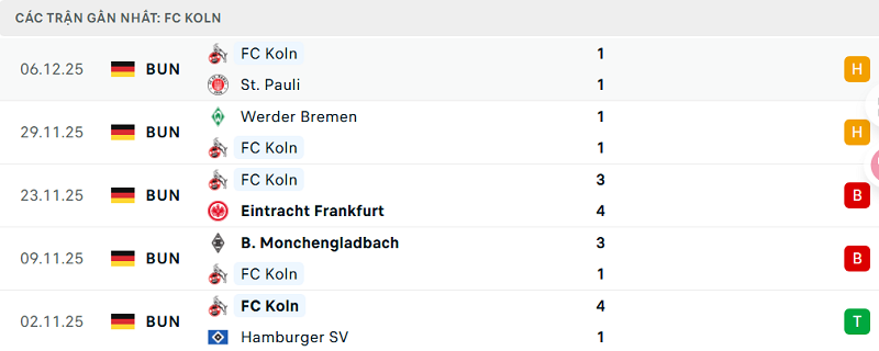 Phong độ FC Koln 5 trận đã qua Phong độ FC Koln 5 trận đã qua