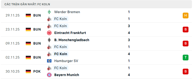 Phong độ FC Koln 5 trận đã qua Phong độ FC Koln 5 trận đã qua