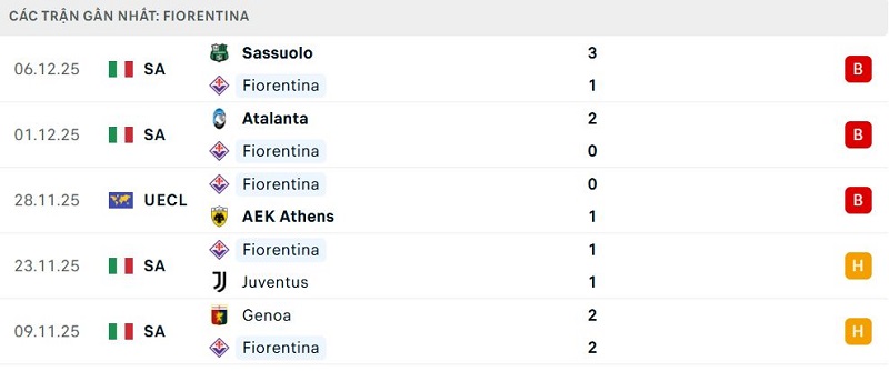 Phong độ Fiorentina 5 trận đã qua Phong độ Fiorentina 5 trận đã qua