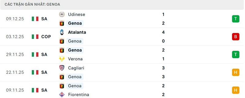 Phong độ Genoa 5 trận đã qua Phong độ Genoa 5 trận đã qua