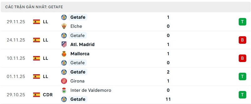 Phong độ Getafe 5 trận đã qua Phong độ Getafe 5 trận đã qua