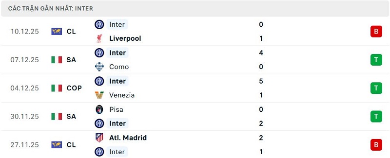 Phong độ Inter 5 trận đã qua Phong độ Inter 5 trận đã qua
