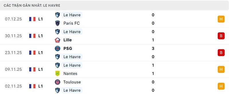 Phong độ Le Havre 5 trận đã qua Phong độ Le Havre 5 trận đã qua
