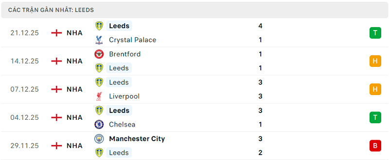 Phong độ Leeds 5 trận đã qua Phong độ Leeds 5 trận đã qua