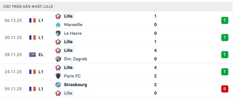 Phong độ Lille 5 trận đã qua Phong độ Lille 5 trận đã qua