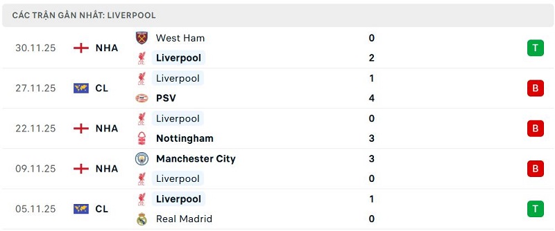 Phong độ Liverpool 5 trận đã qua Phong độ Liverpool 5 trận đã qua